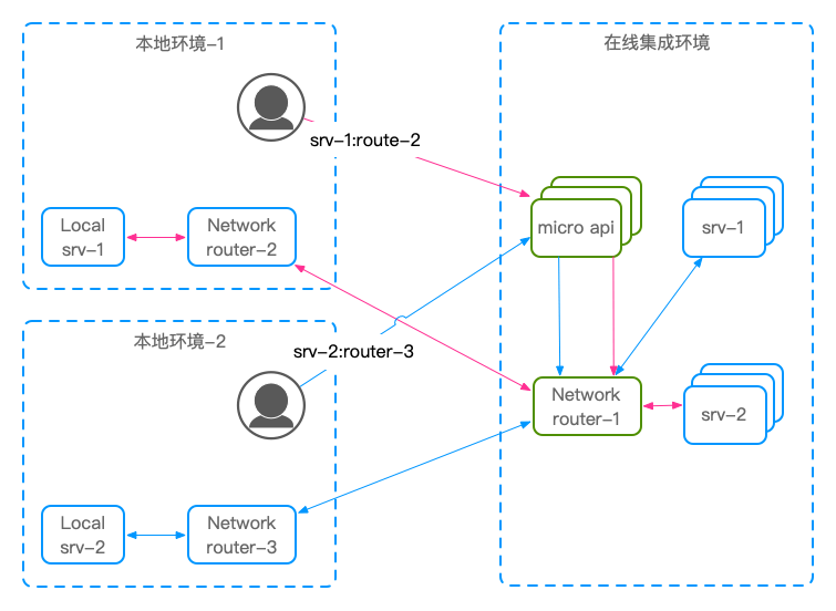 network_dev_local